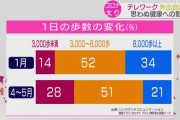 「コロナ太り」57％が体重増加、外出自粛で運動不足・1日8000歩未満の人が79％に…専門家「糖尿病や高血圧など生活習慣病のおそれ」
