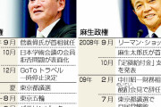 菅政権、麻生政権と似てきた？　支持率急落、解散先送り　ー時事通信