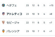 【朗報】今季の欧州サッカー、終盤まで優勝争い競りそうでガチで面白い