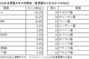 【調査】外国人採用を行う日本企業が求める言語要件…日本語94.2％ 英語24.2％ 中国語10.8％ 韓国語2.2％