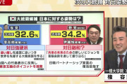 韓国人「韓国大統領候補、“ロシア侵攻はウクライナのせい” 発言が物議を醸している件」