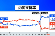 高市内閣支持率また上がる