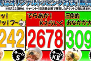 【油そばオリジナルトッピング対決】チームSが1位をキープ