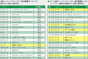 ◆Ｊ１◆2位京都サンガの強度は世界一！？のカラクリに潜む野々村CMの方針に逆行するＪ１上位の戦略トレンド