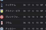 【悲報】プレミアリーグとかいう毎回ほぼ同じチームが優勝するリーグｗｗｗｗｗｗｗ