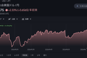 【悲報】日本円さん、利上げにも関わらず1ドル160円台維持ｗｗｗｗｗ
