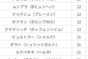 ブンデスリーガさん、得点王でも16点でスター不在の状態にｗｗｗｗｗｗｗｗ