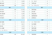 【5/21】マイナビオールスターゲーム2024 ファン投票 中間発表