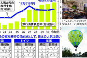 富裕層の外国人観光客さん「日本は安っぽい、つまらない、貧乏くさい」 不人気だった…