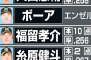 ボーア大爆発でダッシュ　阪神開幕予想スタメン