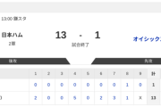 【2軍 日本ハムvs.オイシックス】13-1で勝利！
