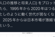 【悲報】日本、３年後から凄まじい速度で衰退していくことが判明するＷＷＷＷＷＷＷＷＷＷＷＷＷＷＷＷＷＷＷＷＷＷＷＷＷＷＷＷＷＷＷＷ