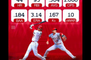 大谷翔平の今シーズンが終了、最終成績は本塁打44、打率.304、OPS1.066、10勝5敗、防御率3.14（海外の反応）