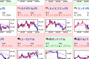 【為替相場】円高どんどん進む　１ドル１０４．５円台、１ポンド１３４．７円台