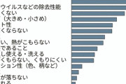 「アベノマスク」使用率は3.5% ← これwww?