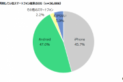 メイン利用のスマホはiPhoneが45.7％、Androidが47.0％結局どっちがいいの？ #日本 |  iPhoneは初期の印象が悪すぎた