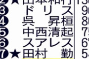 【阪神】岩崎優が球団歴代８位50Ｓ達成「積み重ねていければ」今季19Ｓで13戦連続無失点
