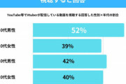 【画像】VTuberを視聴する10代男性の割合、ガチで限界突破ｗｗｗｗｗ