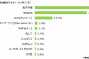 【緊急】メインで使う通販サイト　楽天…４１．４％　アマゾン…３８．１％