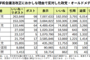 日本学術会議法改正に反対したアカウント、7割が福島に非科学的誹謗中傷する反科学者だと明らかに