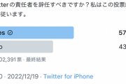 イーロン・マスクさん「ワイがTwitterのトップから降りるべきか投票してくれ！」 →辞任しろ派が過半数超えてしまう