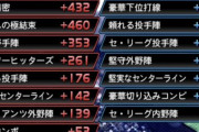 【プロスピA】純正だとコンボ最大値どんぐらい出せてる？