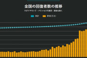 新型コロナ、１日の回復者数がついに１万１０００人を突破　これがデルタ株
