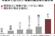 【コロナ】６０カ国で新規感染者数最多・・・メキシコ、検査の陽性率５割超、世界で突出