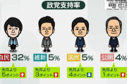 高市内閣の支持率７１％…政党支持率、自民３２％、参政７％、立憲６％、維新５％、国民５％、公明４％、日本保守１％、チームみらい１％、れいわ新選組１％、共産１％　[10/23]