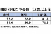 未婚男性が短命な衝撃理由・・・