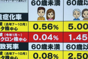 オミクロン　６０歳未満の致死率０．００％　ｗｗｗｗｗｗｗｗｗｗｗｗｗｗｗ