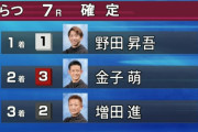 1着:野田　2着:金子　3着:増田