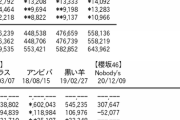 【悲報】櫻坂46さんのデビュー曲、売上が欅坂46から半減・・・
