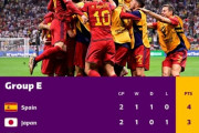 【W杯】スペイン 勝ち点４（+7）　日本 勝ち点３（±0）　コスタリカ 勝ち点３（-6）　ドイツ 勝ち点１（-1）　E組第2節終了時点