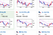 【為替相場】本日米CPI、ユーロドルパリティなども注目材料　世界各国はインフレ退治とリセッション対策で難しい対応に追われる