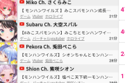 【悲報】兎田ぺこらさん、ホロライブ卒業予定のシオンとタッグを組むも敗北