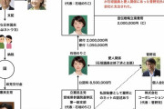 立憲民主党宮城支部代表の石垣のりこさん、不倫相手の菅野完さんの個人会社に政治資金投入か