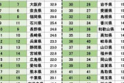 都道府県魅力度ランキング2019発表ｗｗｗ