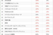【ポケポケ、ウマ娘】2025年、ソシャゲ売上ランキングが大波乱wwwwww【モンスト、FGO】