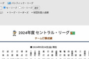 【朗報】阪神タイガースさん、チーム打率がリーグ最下位なのに首位キープ