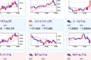 【相場】米債利回り下げ止まりでドル円は１４７円付近へ　金の伸びもストップ　日経平均は２８９４円上げて引け　米株先物はマイナス圏推移
