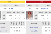 明日の予告先発は西勇輝！！まぁなんとかなるやろｗｗｗｗｗｗ