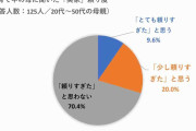「孫育てを頼られすぎている」と感じる祖父母が約3割…「子育てを実家に頼りすぎ」の線引きは？