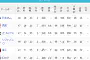 パ・リーグ 順位表 (5/28)