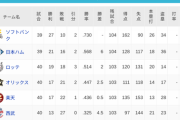 パ・リーグ 順位表 (5/19)