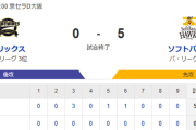 【0-5】ホークス3連勝！！大津が6回無失点の好投　中村晃と海野がタイムリーの活躍　柳町が3安打2打点の猛打賞　マジックは11に
