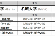 関東=早稲田大3年連続首位東海=名城大7年連続首位関西=関西大16年連続首位 #大学志願度調査