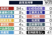 名前だけ変えてもねえ　〜　いのちの党、支持率0%