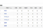 佐野恵太 、9月9日以来ヒットなし  打率.304
