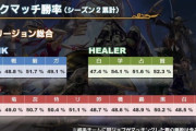 【FF14】クリコンシーズン2における各ジョブのランクマッチ勝率が公開！全リージョンで学者が最強という結果に